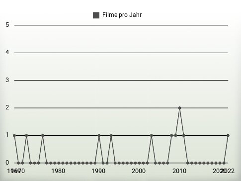 Filme pro Jahr