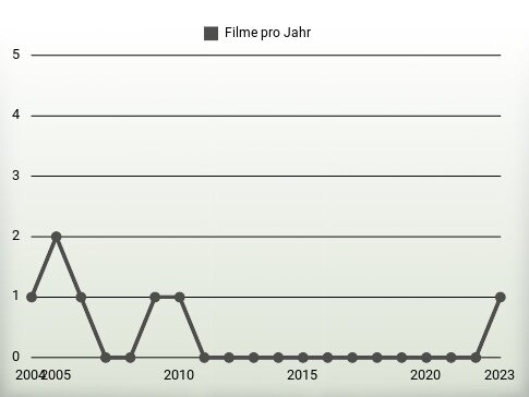 Filme pro Jahr