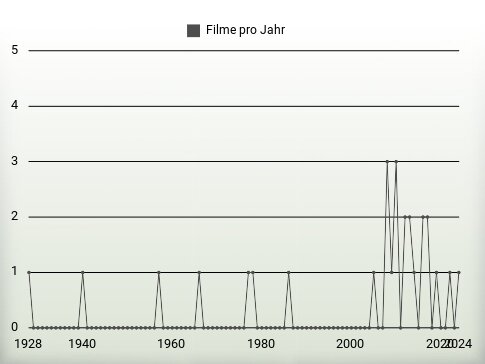 Filme pro Jahr