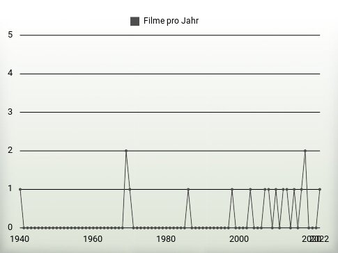 Filme pro Jahr