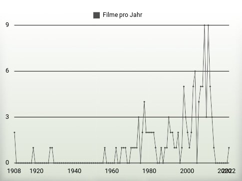 Filme pro Jahr