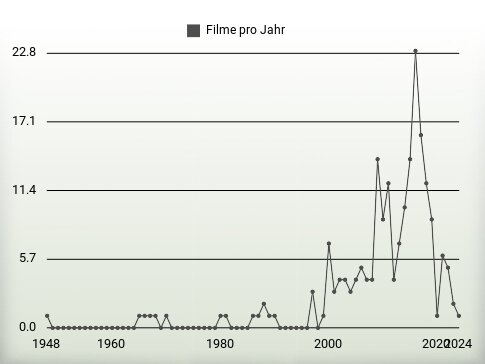 Filme pro Jahr