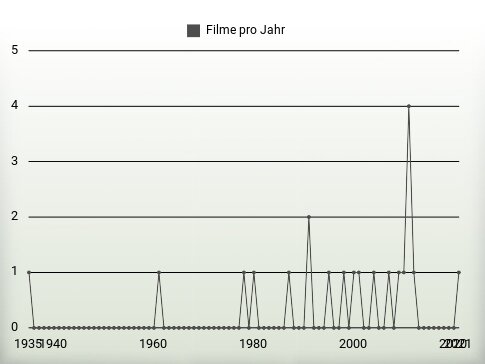 Filme pro Jahr