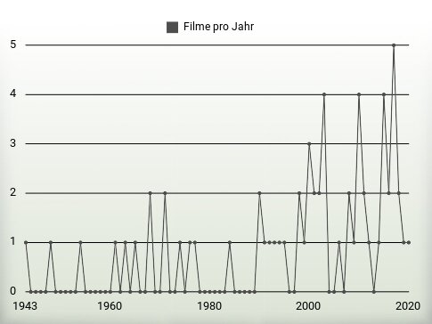 Filme pro Jahr