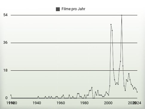Filme pro Jahr