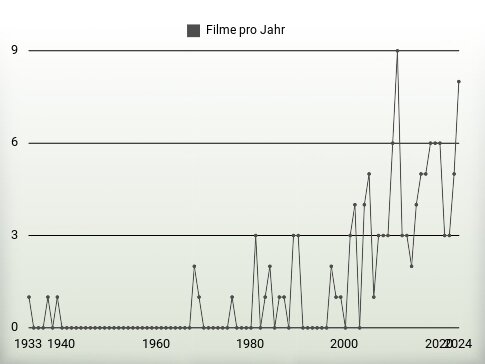 Filme pro Jahr