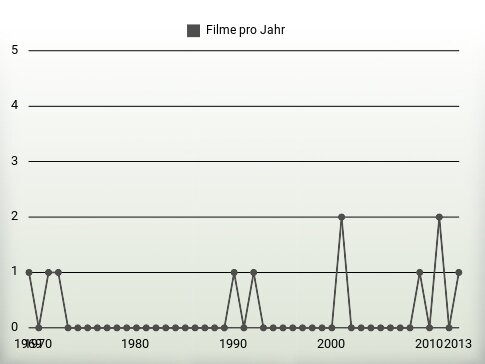 Filme pro Jahr