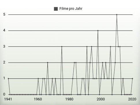 Filme pro Jahr