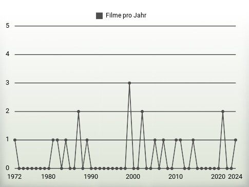 Filme pro Jahr