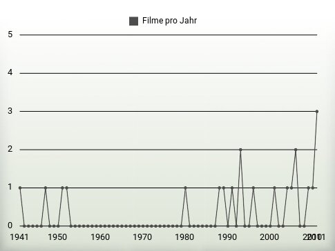 Filme pro Jahr