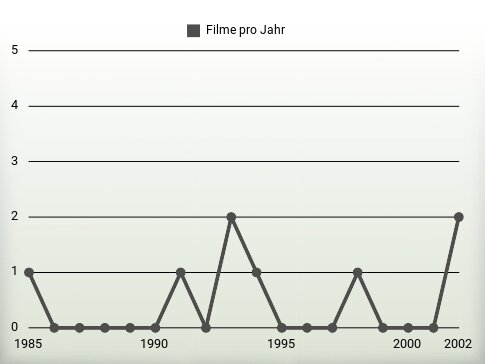 Filme pro Jahr