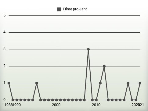 Filme pro Jahr