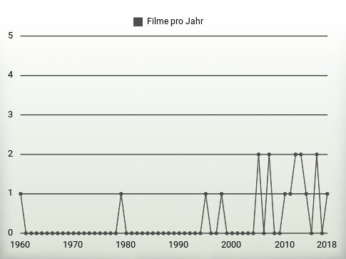 Filme pro Jahr