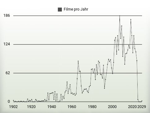 Filme pro Jahr