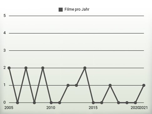 Filme pro Jahr