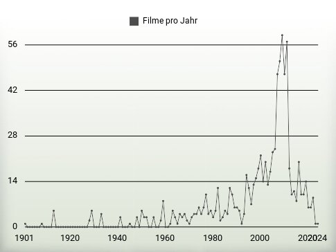 Filme pro Jahr