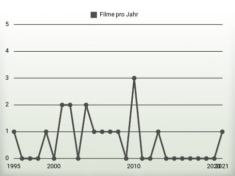 Filme pro Jahr