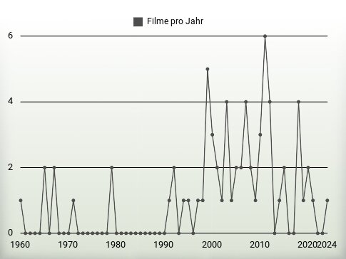 Filme pro Jahr