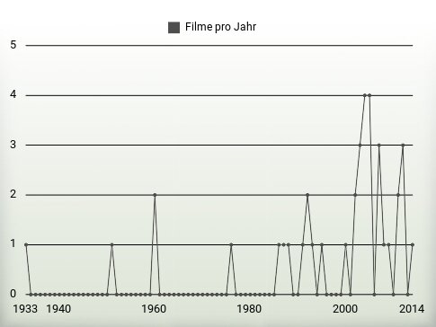 Filme pro Jahr