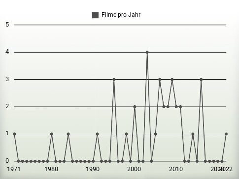 Filme pro Jahr