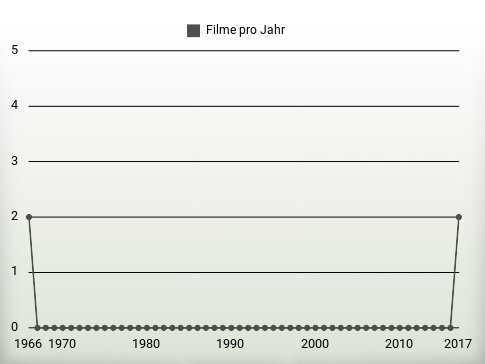 Filme pro Jahr