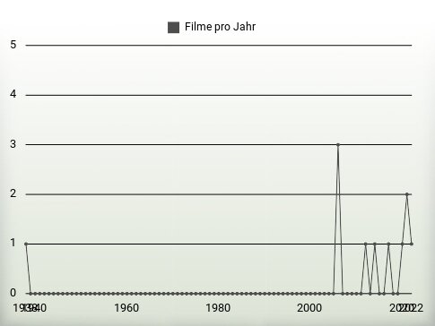 Filme pro Jahr