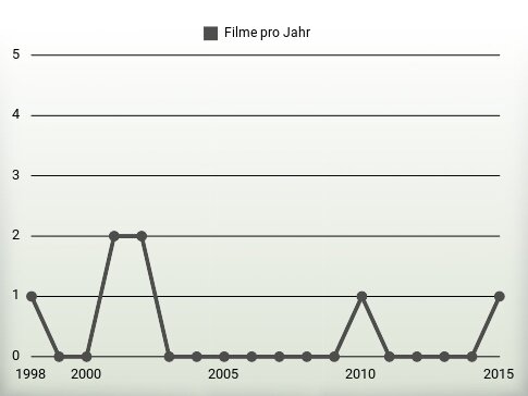Filme pro Jahr