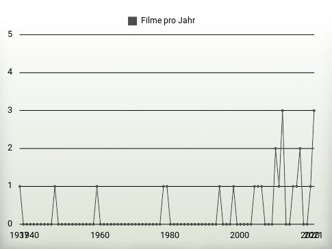 Filme pro Jahr