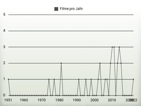 Filme pro Jahr