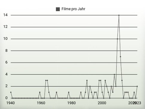 Filme pro Jahr