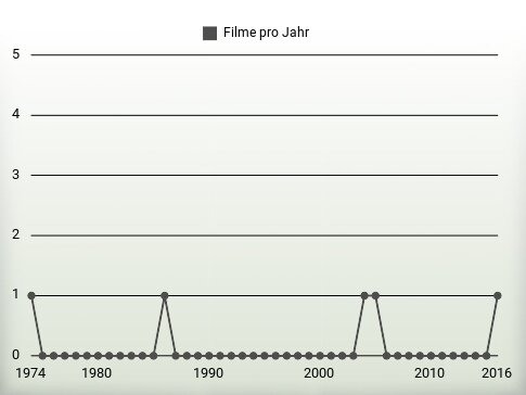 Filme pro Jahr