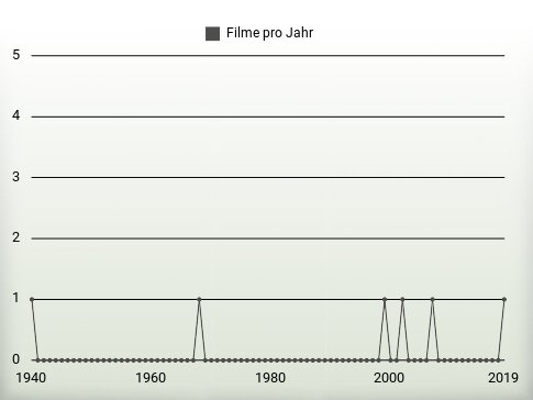 Filme pro Jahr