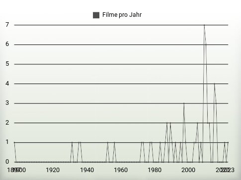 Filme pro Jahr