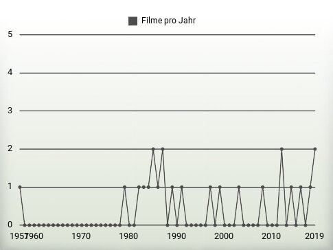 Filme pro Jahr