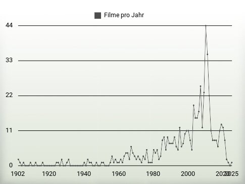 Filme pro Jahr