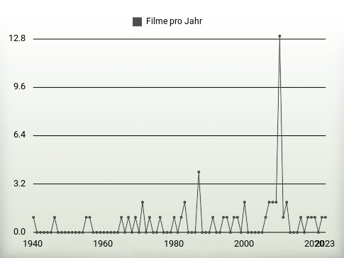 Filme pro Jahr