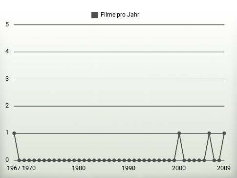 Filme pro Jahr