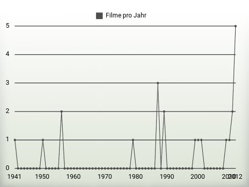 Filme pro Jahr