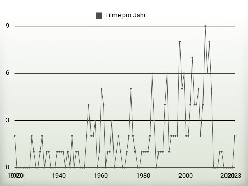 Filme pro Jahr