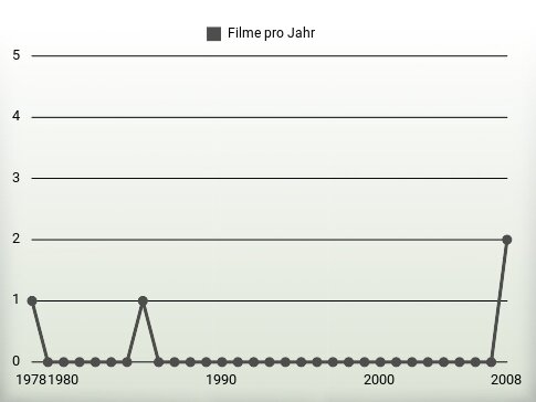 Filme pro Jahr