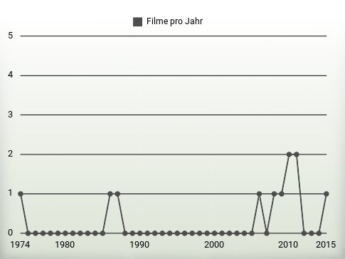 Filme pro Jahr