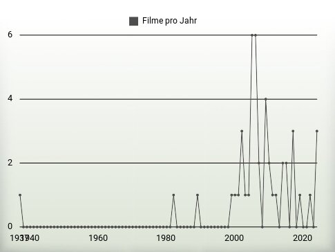 Filme pro Jahr