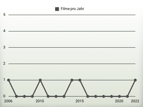 Filme pro Jahr