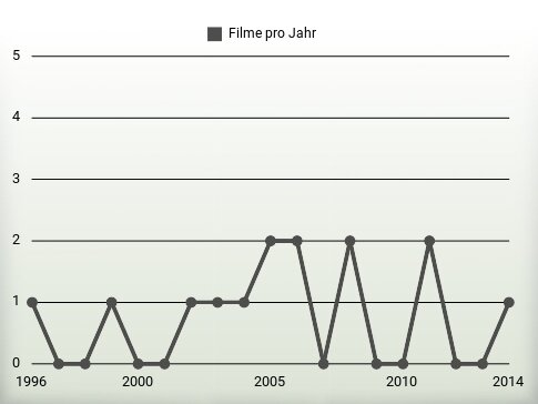 Filme pro Jahr