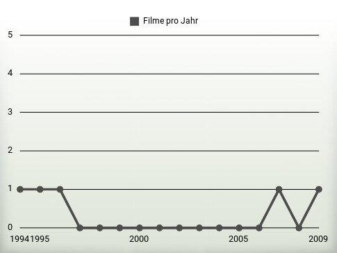 Filme pro Jahr