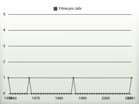 Filme pro Jahr