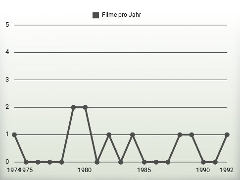 Filme pro Jahr