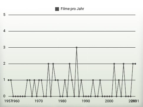 Filme pro Jahr