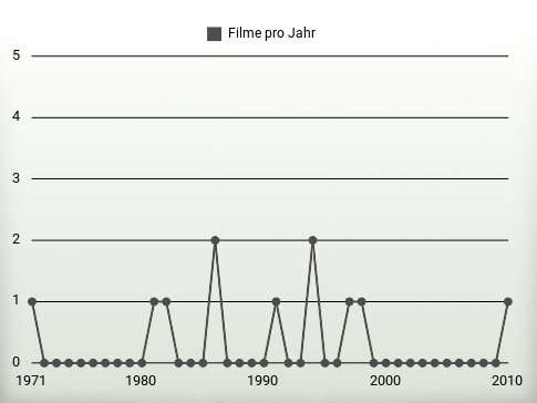 Filme pro Jahr