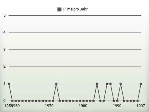 Filme pro Jahr